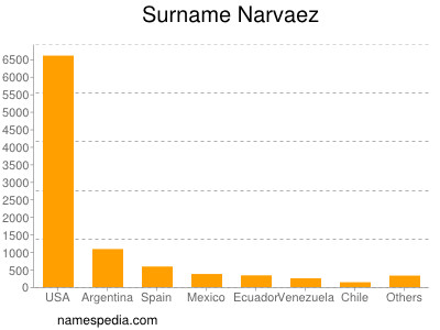 Familiennamen Narvaez