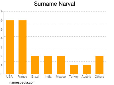 Familiennamen Narval