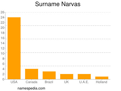 Familiennamen Narvas