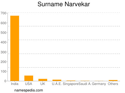 Familiennamen Narvekar