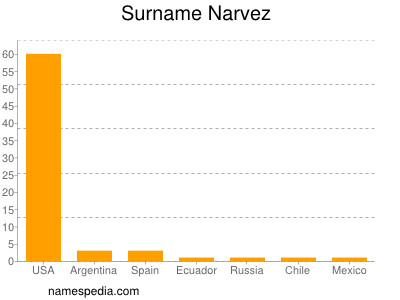 nom Narvez