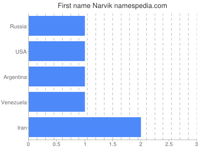 Given name Narvik