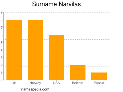 Surname Narvilas