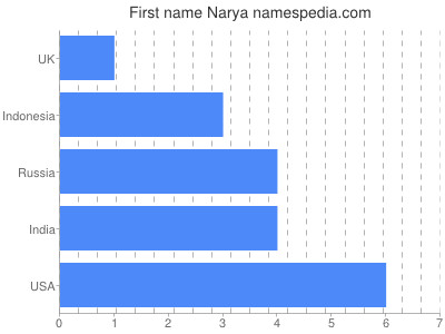 Vornamen Narya