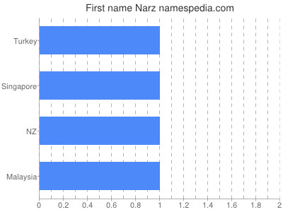 Vornamen Narz