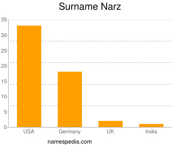 Familiennamen Narz