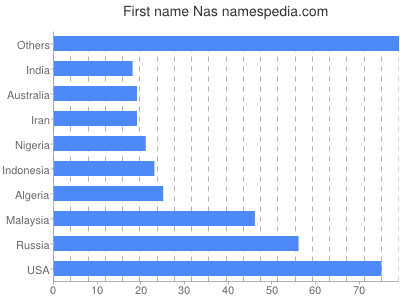 prenom Nas