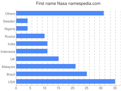 prenom Nasa