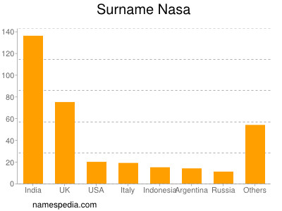 Familiennamen Nasa