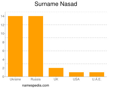Familiennamen Nasad