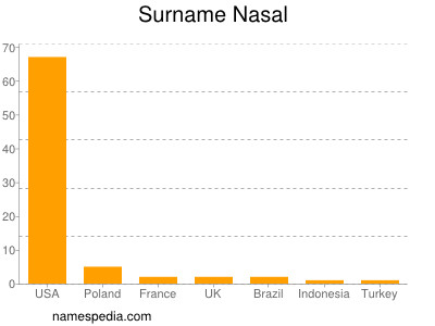 Familiennamen Nasal