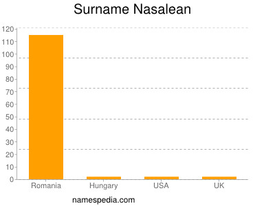 Familiennamen Nasalean