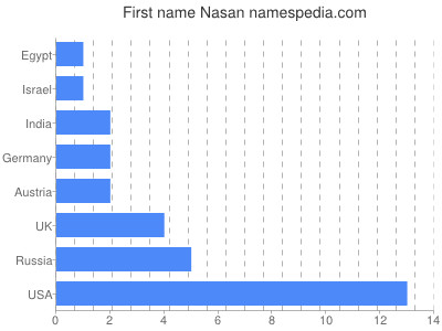 prenom Nasan