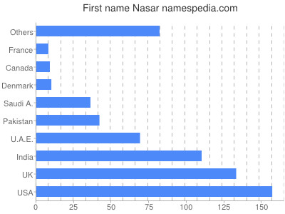 Vornamen Nasar