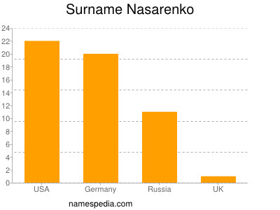 Familiennamen Nasarenko