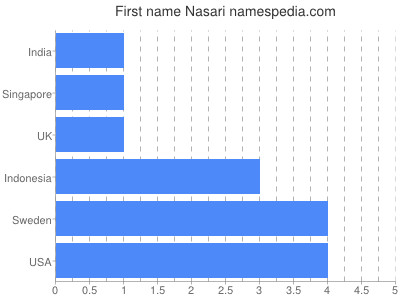 Vornamen Nasari