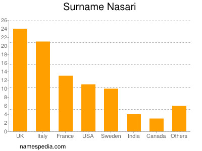 Familiennamen Nasari