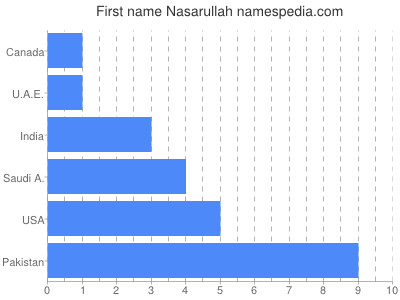 prenom Nasarullah