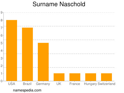 Familiennamen Naschold