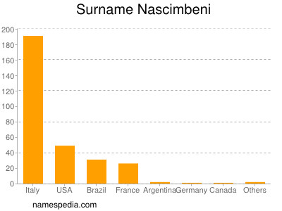 Familiennamen Nascimbeni