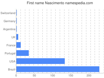 Vornamen Nascimento