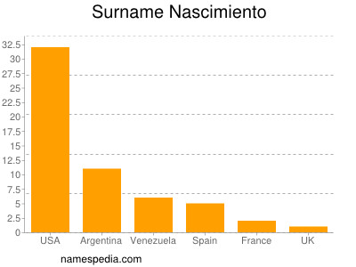 nom Nascimiento