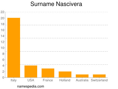 Familiennamen Nascivera