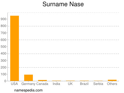 Familiennamen Nase