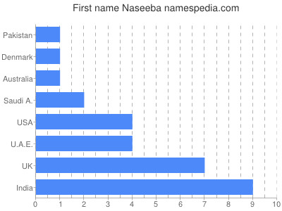 Vornamen Naseeba
