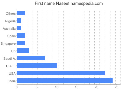 Vornamen Naseef