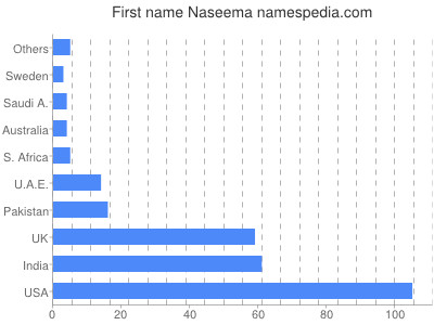 Vornamen Naseema