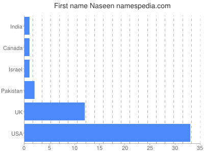 Vornamen Naseen