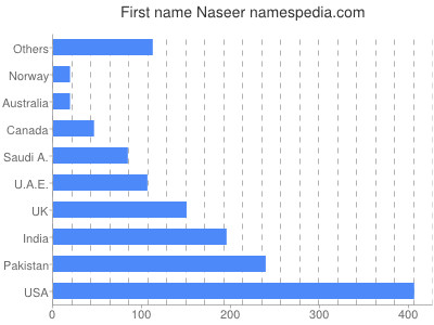 prenom Naseer