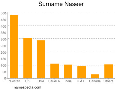 nom Naseer