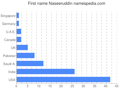 Given name Naseeruddin