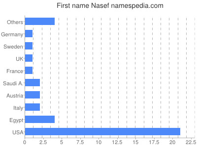 Vornamen Nasef