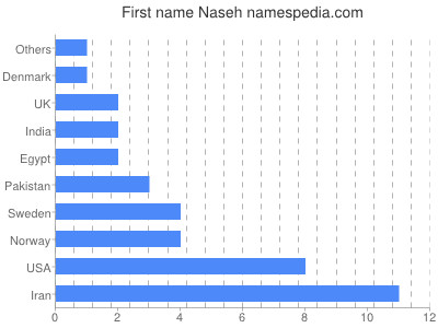 prenom Naseh