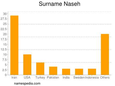 Surname Naseh