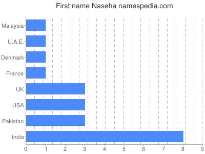 Given name Naseha