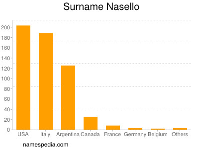 Familiennamen Nasello