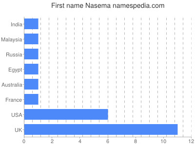 Given name Nasema