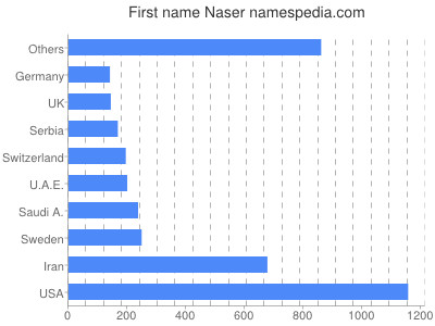 prenom Naser