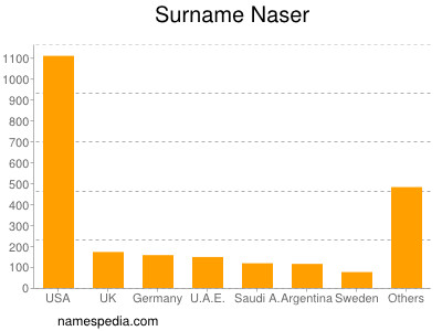 nom Naser