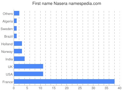 Vornamen Nasera