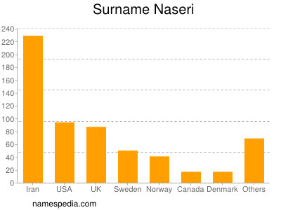 Familiennamen Naseri