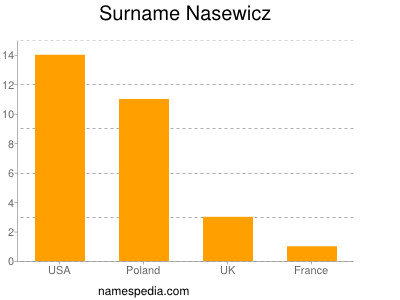 Familiennamen Nasewicz