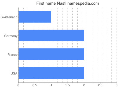 Given name Nasfi