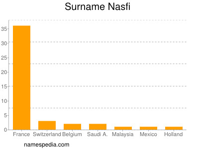 Familiennamen Nasfi