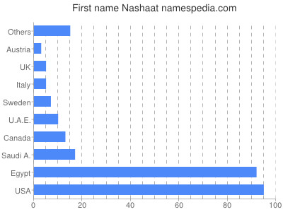 Vornamen Nashaat