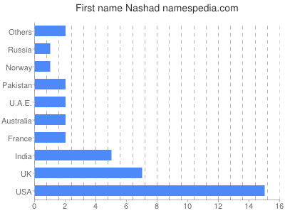 prenom Nashad